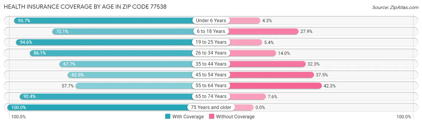 Health Insurance Coverage by Age in Zip Code 77538
