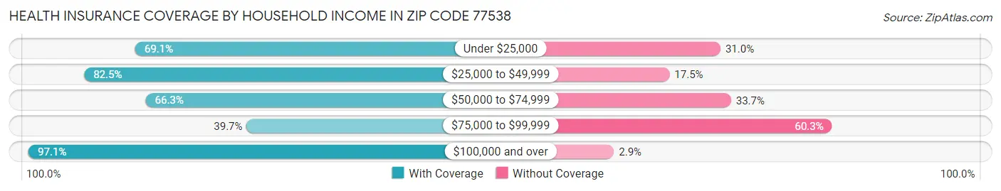 Health Insurance Coverage by Household Income in Zip Code 77538