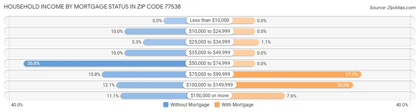 Household Income by Mortgage Status in Zip Code 77538