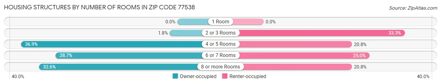 Housing Structures by Number of Rooms in Zip Code 77538