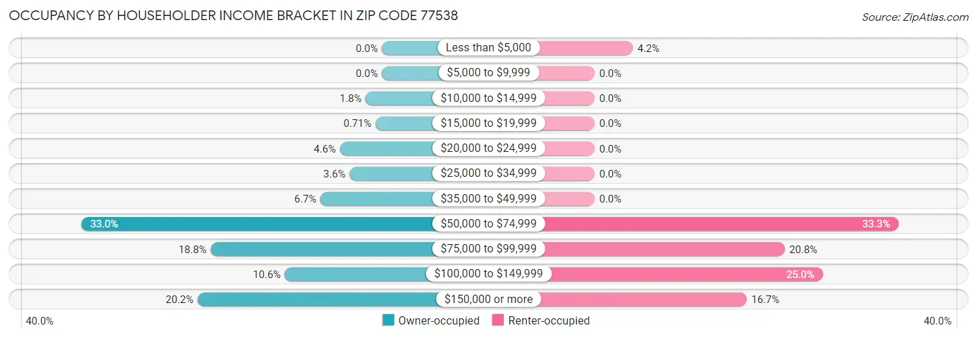 Occupancy by Householder Income Bracket in Zip Code 77538
