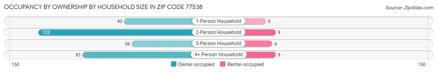 Occupancy by Ownership by Household Size in Zip Code 77538