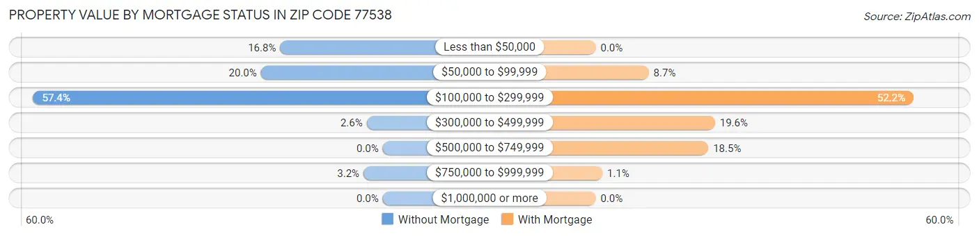 Property Value by Mortgage Status in Zip Code 77538
