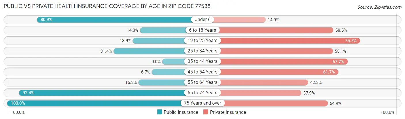 Public vs Private Health Insurance Coverage by Age in Zip Code 77538