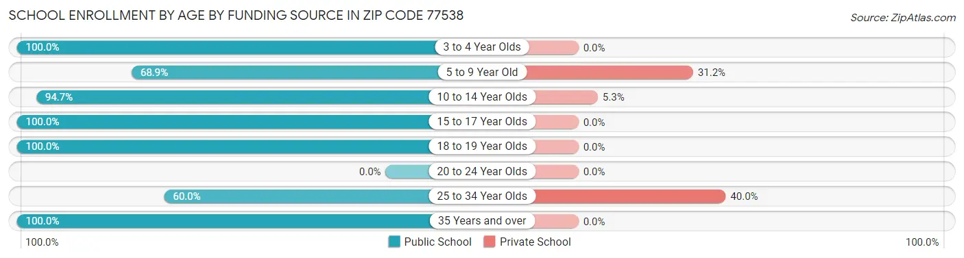School Enrollment by Age by Funding Source in Zip Code 77538