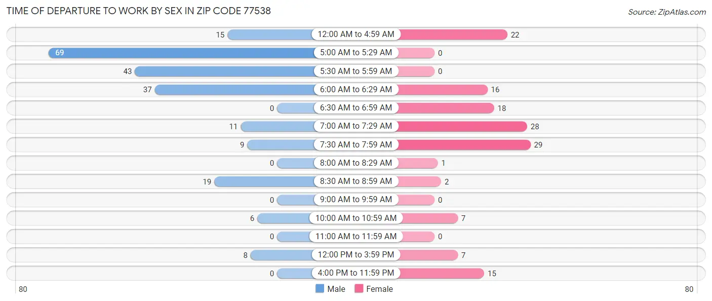Time of Departure to Work by Sex in Zip Code 77538