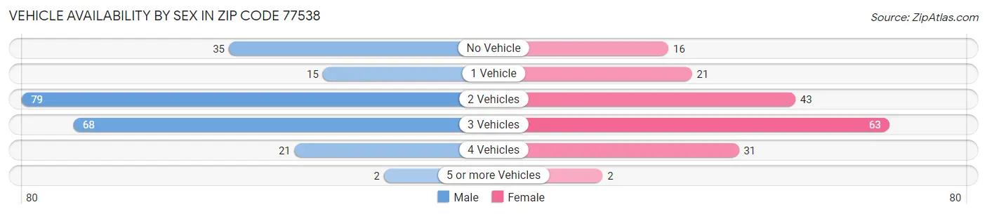 Vehicle Availability by Sex in Zip Code 77538