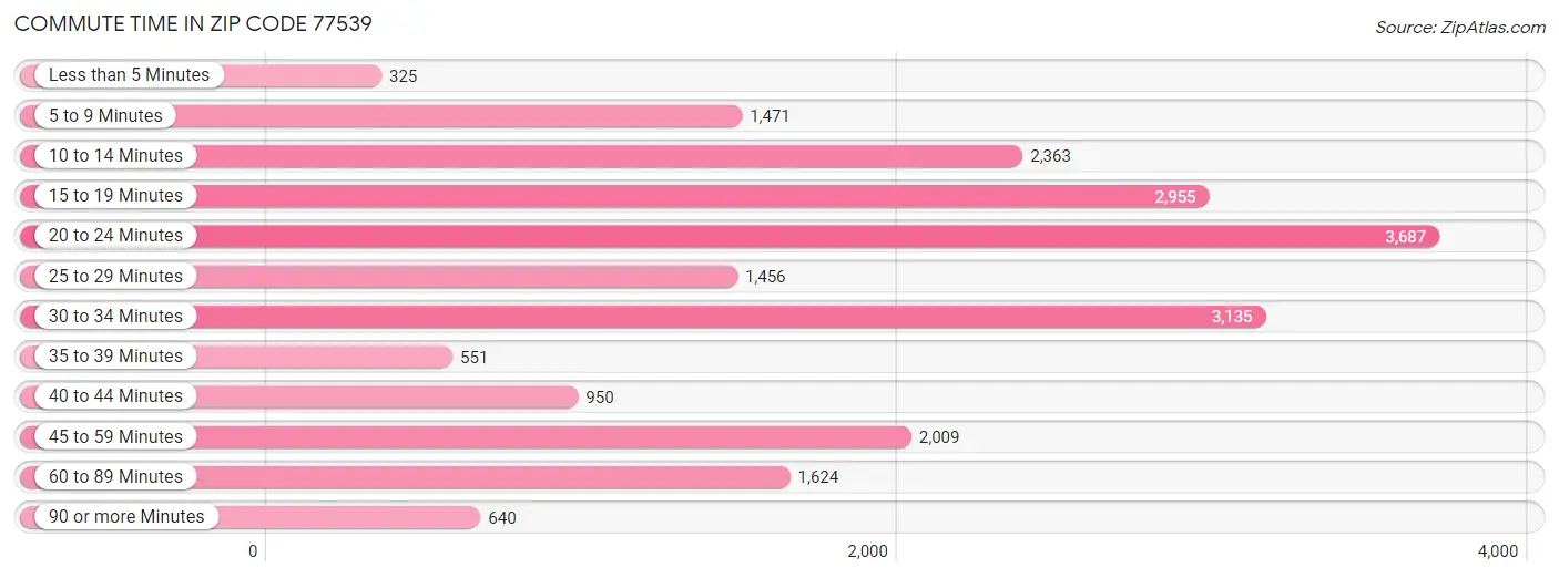 Commute Time in Zip Code 77539