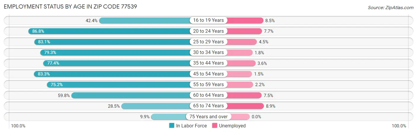 Employment Status by Age in Zip Code 77539