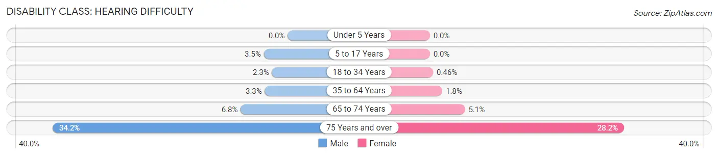 Disability in Zip Code 77539: <span>Hearing Difficulty</span>