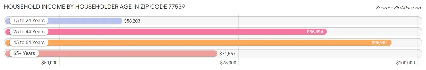 Household Income by Householder Age in Zip Code 77539