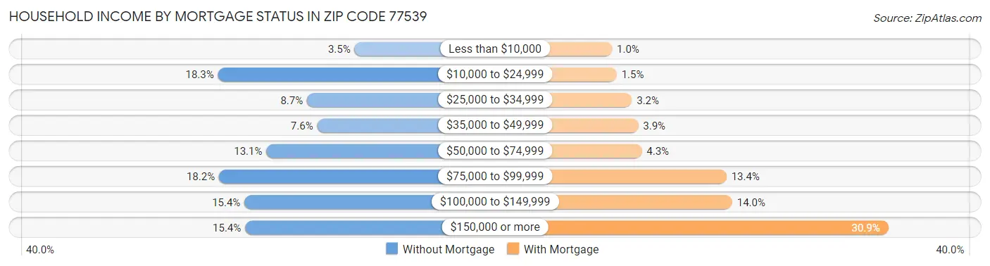Household Income by Mortgage Status in Zip Code 77539