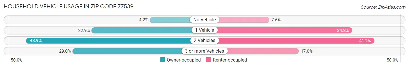 Household Vehicle Usage in Zip Code 77539