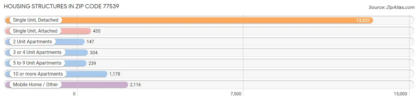 Housing Structures in Zip Code 77539