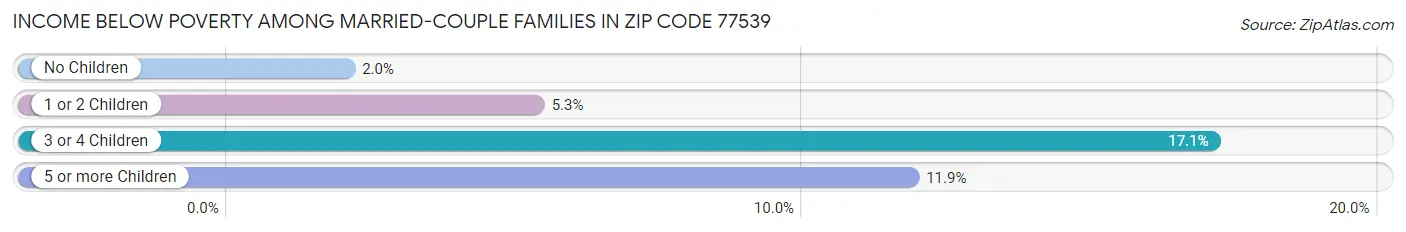 Income Below Poverty Among Married-Couple Families in Zip Code 77539