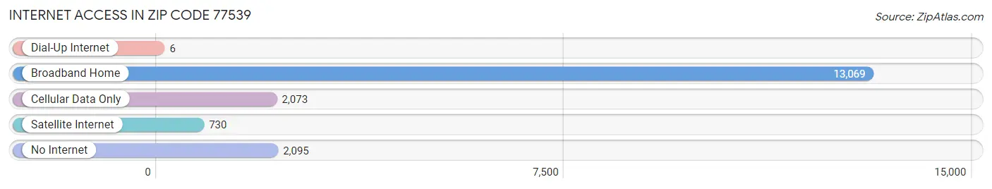 Internet Access in Zip Code 77539