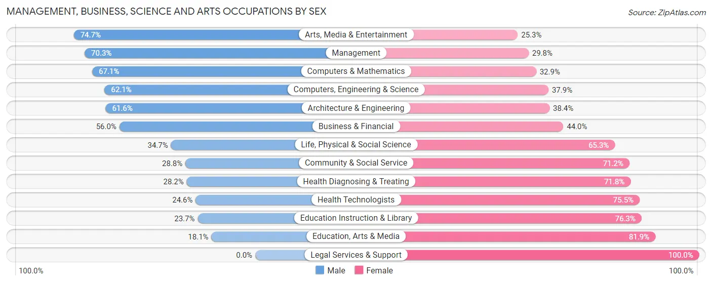 Management, Business, Science and Arts Occupations by Sex in Zip Code 77539