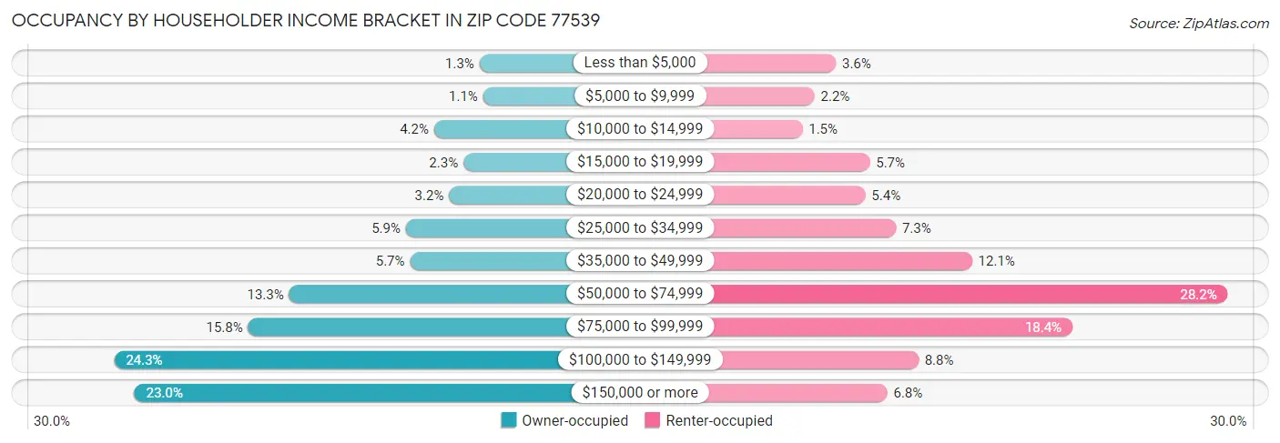 Occupancy by Householder Income Bracket in Zip Code 77539