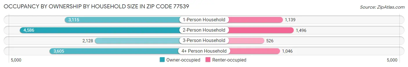 Occupancy by Ownership by Household Size in Zip Code 77539