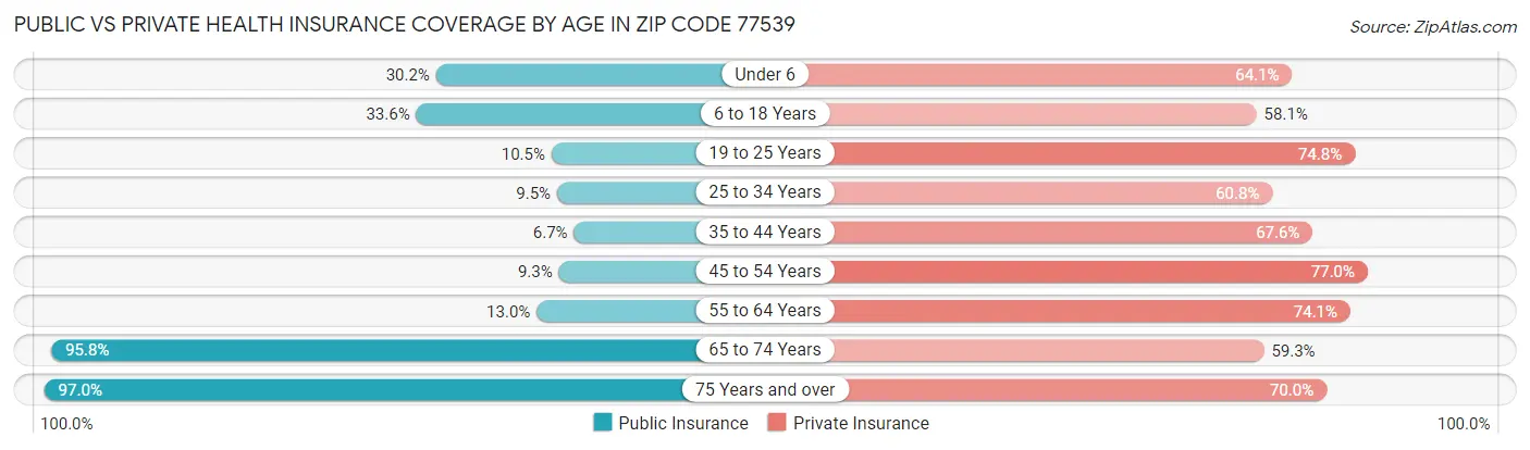 Public vs Private Health Insurance Coverage by Age in Zip Code 77539