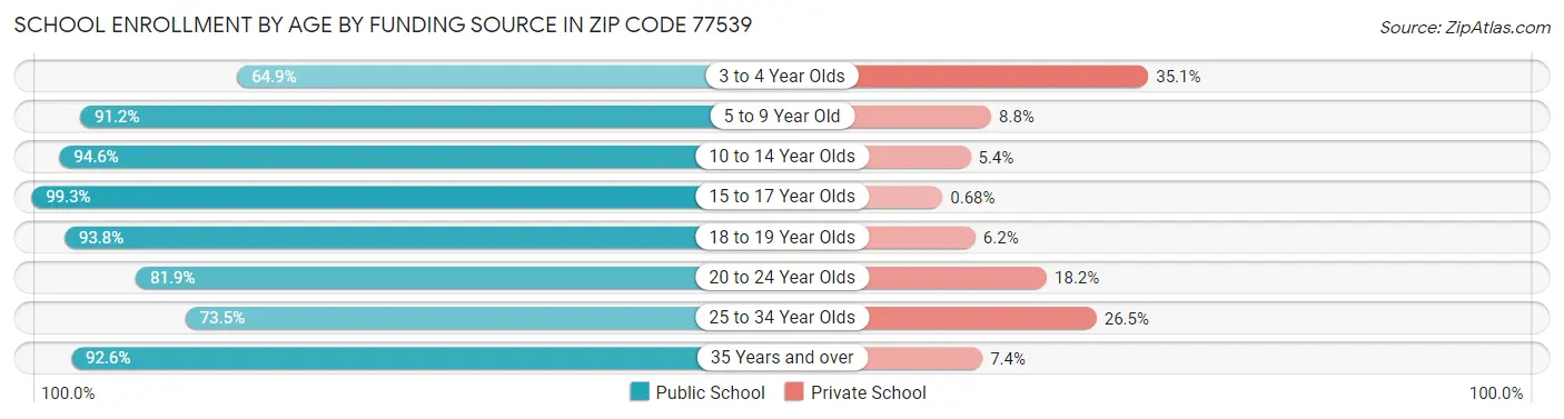School Enrollment by Age by Funding Source in Zip Code 77539
