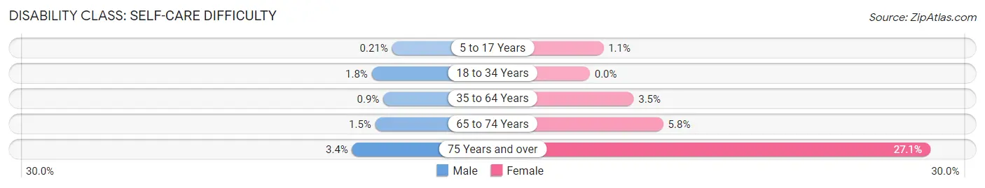 Disability in Zip Code 77539: <span>Self-Care Difficulty</span>