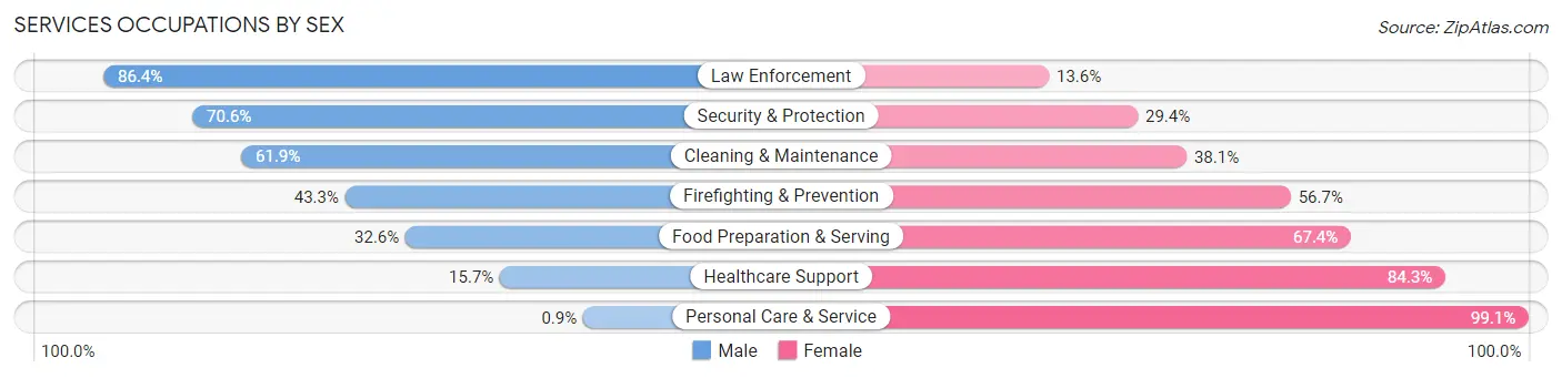 Services Occupations by Sex in Zip Code 77539