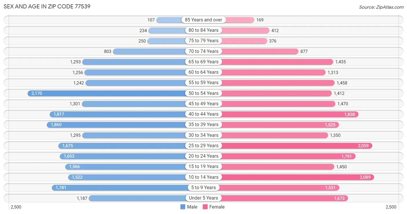 Sex and Age in Zip Code 77539