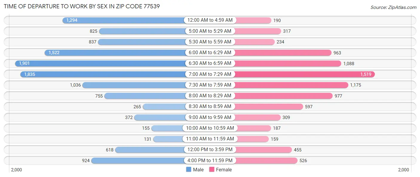 Time of Departure to Work by Sex in Zip Code 77539