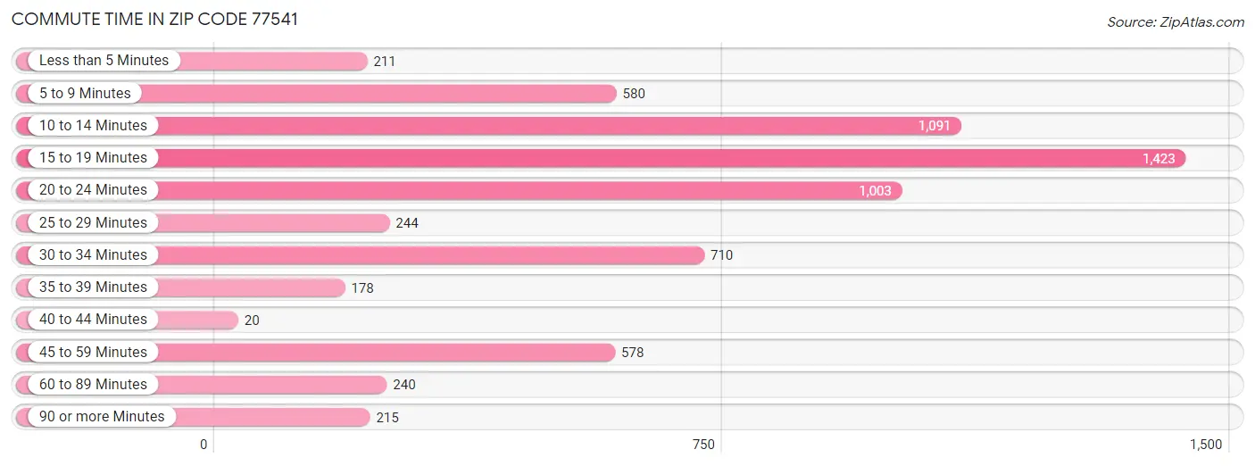 Commute Time in Zip Code 77541