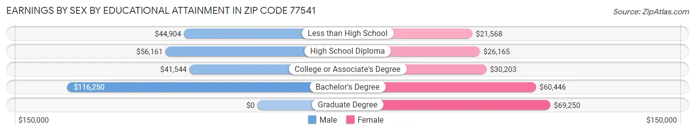 Earnings by Sex by Educational Attainment in Zip Code 77541