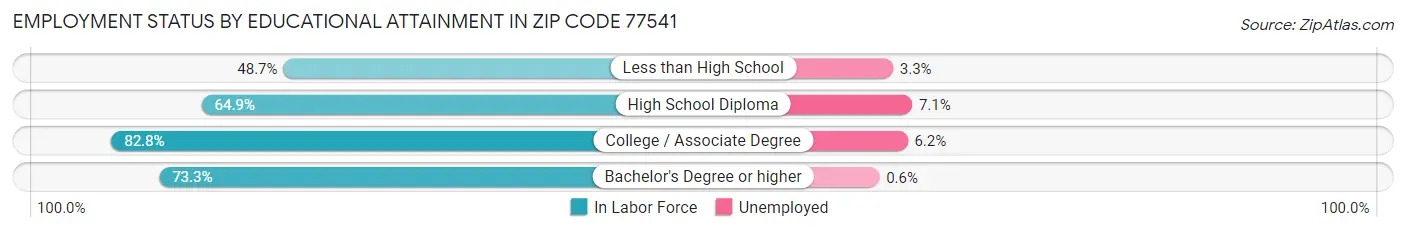 Employment Status by Educational Attainment in Zip Code 77541