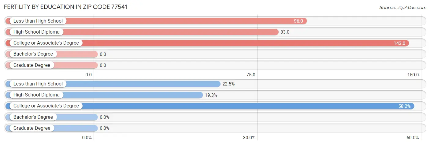 Female Fertility by Education Attainment in Zip Code 77541