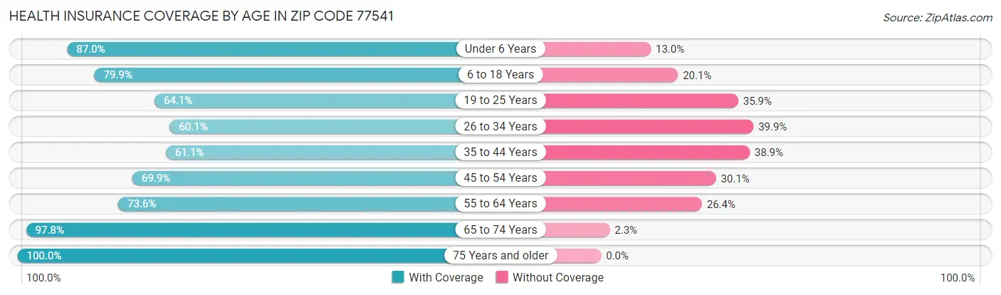 Health Insurance Coverage by Age in Zip Code 77541