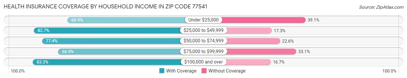 Health Insurance Coverage by Household Income in Zip Code 77541