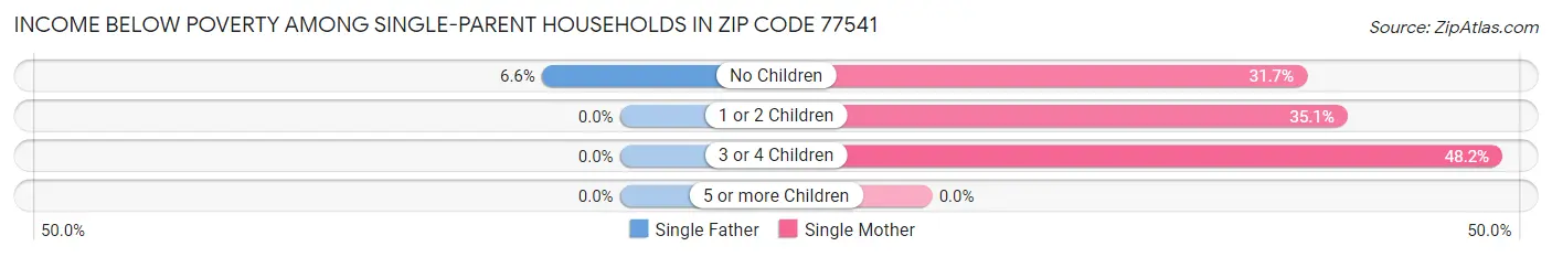 Income Below Poverty Among Single-Parent Households in Zip Code 77541