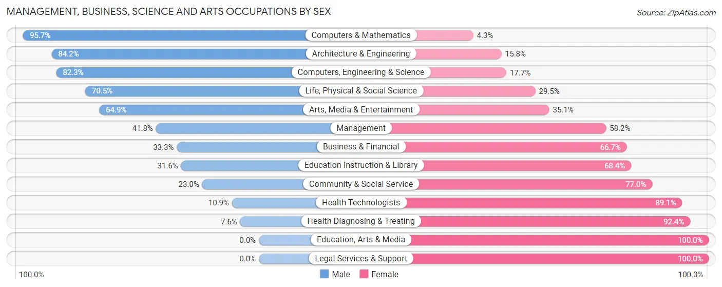Management, Business, Science and Arts Occupations by Sex in Zip Code 77541