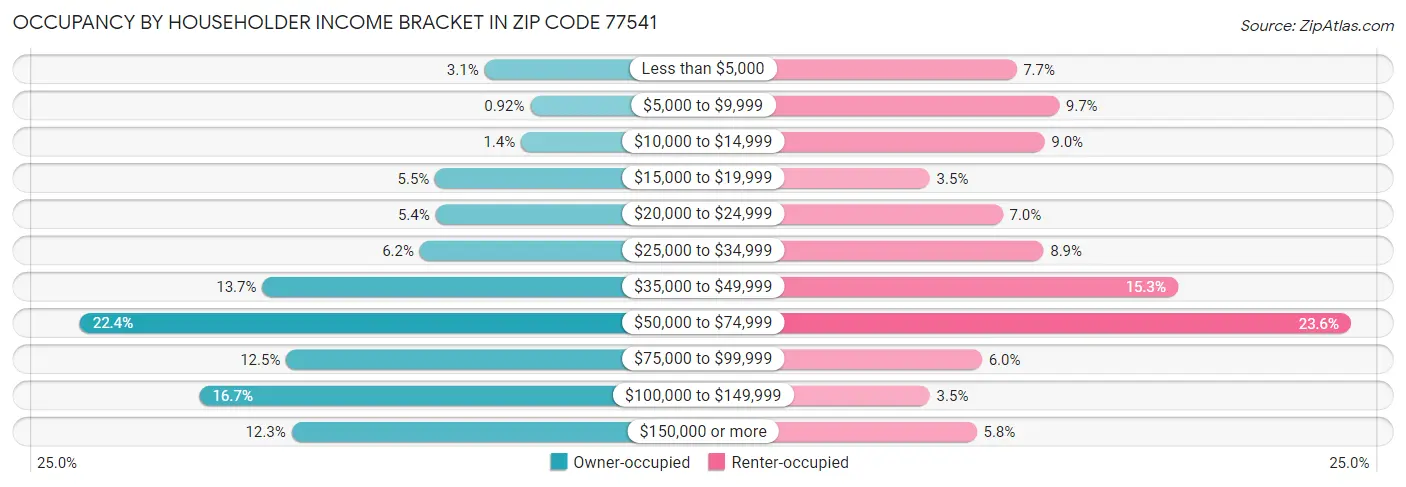 Occupancy by Householder Income Bracket in Zip Code 77541