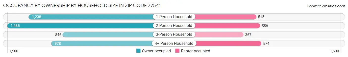 Occupancy by Ownership by Household Size in Zip Code 77541