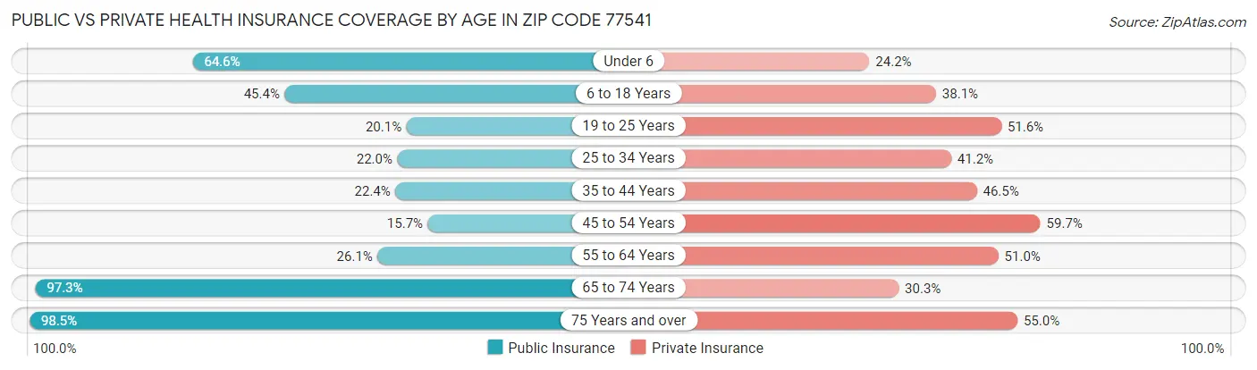 Public vs Private Health Insurance Coverage by Age in Zip Code 77541