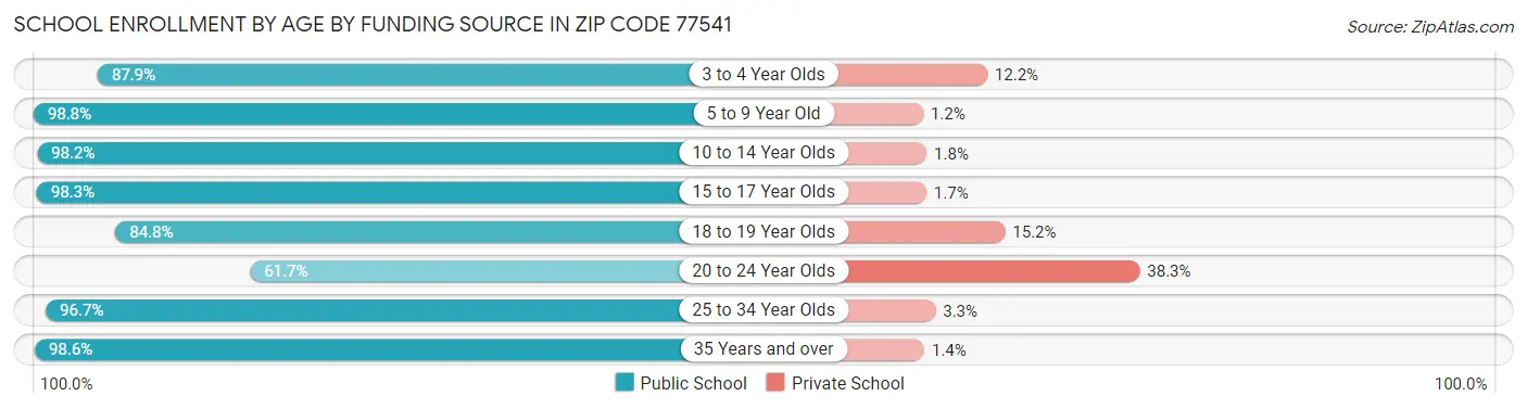 School Enrollment by Age by Funding Source in Zip Code 77541