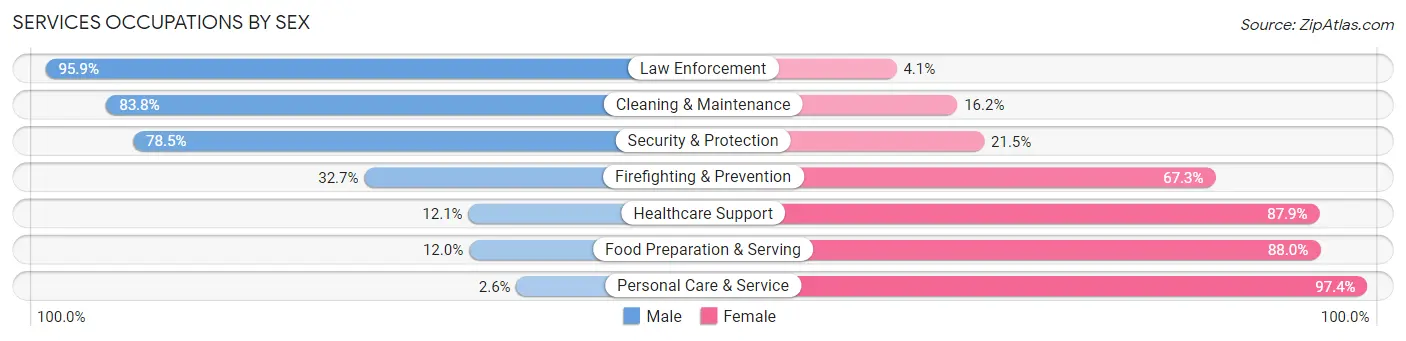 Services Occupations by Sex in Zip Code 77541