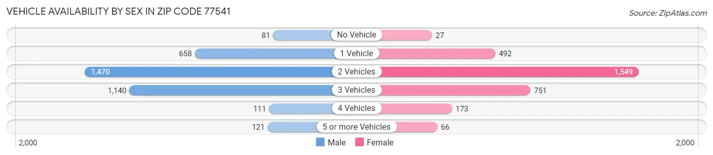 Vehicle Availability by Sex in Zip Code 77541