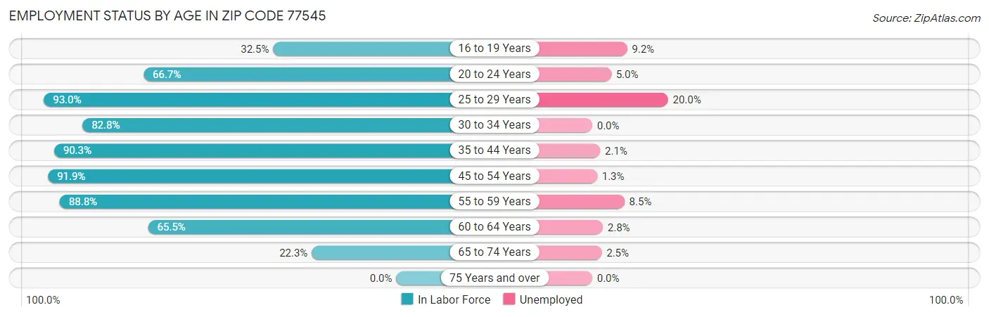 Employment Status by Age in Zip Code 77545