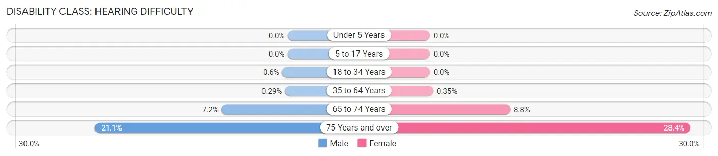 Disability in Zip Code 77545: <span>Hearing Difficulty</span>