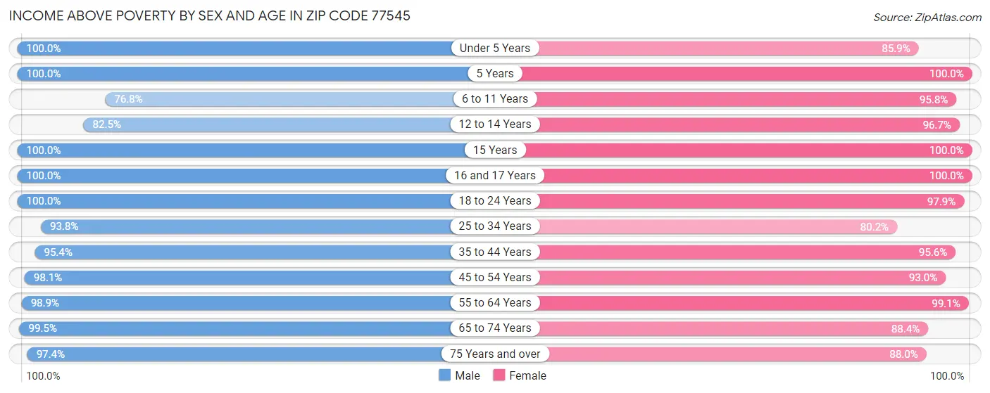 Income Above Poverty by Sex and Age in Zip Code 77545