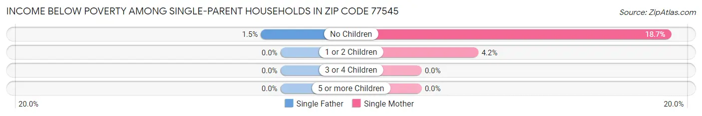 Income Below Poverty Among Single-Parent Households in Zip Code 77545