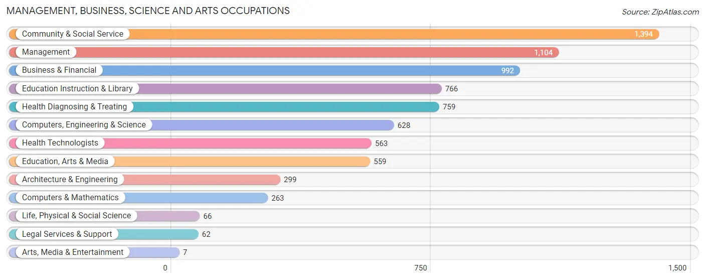 Management, Business, Science and Arts Occupations in Zip Code 77545