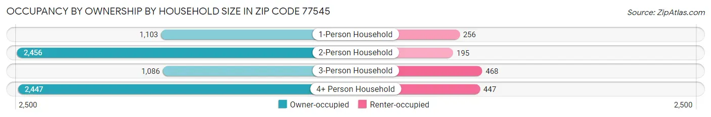 Occupancy by Ownership by Household Size in Zip Code 77545