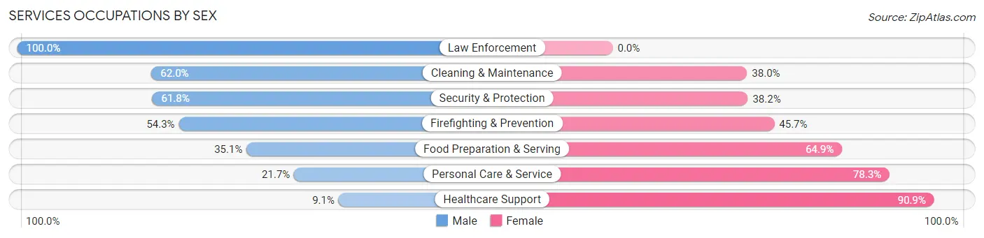 Services Occupations by Sex in Zip Code 77545